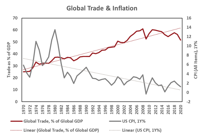 Global trade and inflation