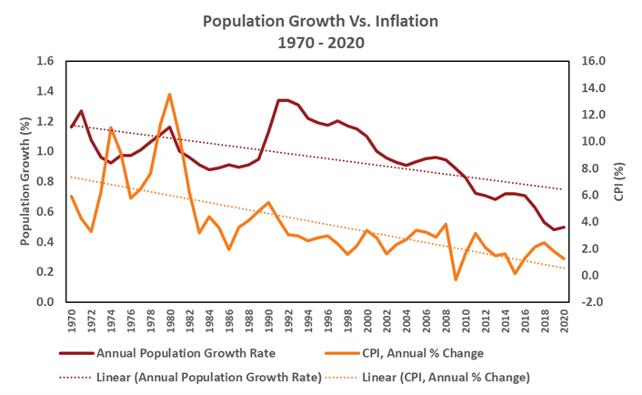 Population growth vs. inflation