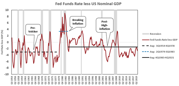 Interest rates vs GDP