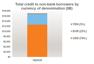 Total credit by currency of denomination