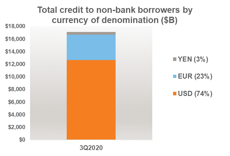 Total credit by currency of denomination