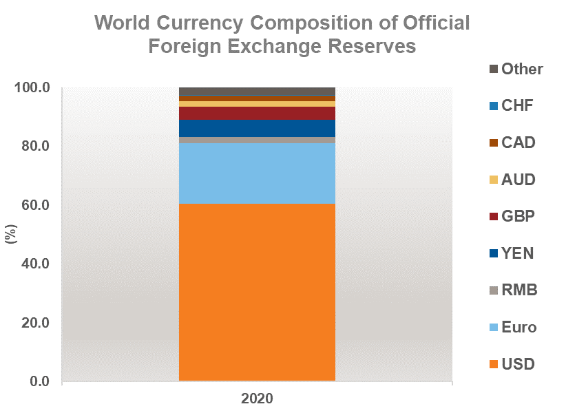 Currency of foreign exchange reserves