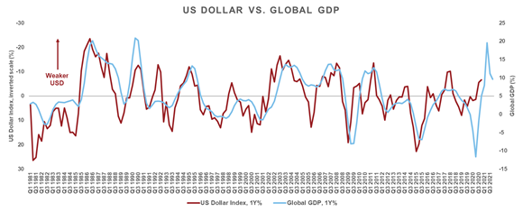 USD vs global GDP