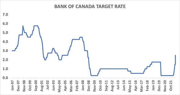 Bank of Canada target rate