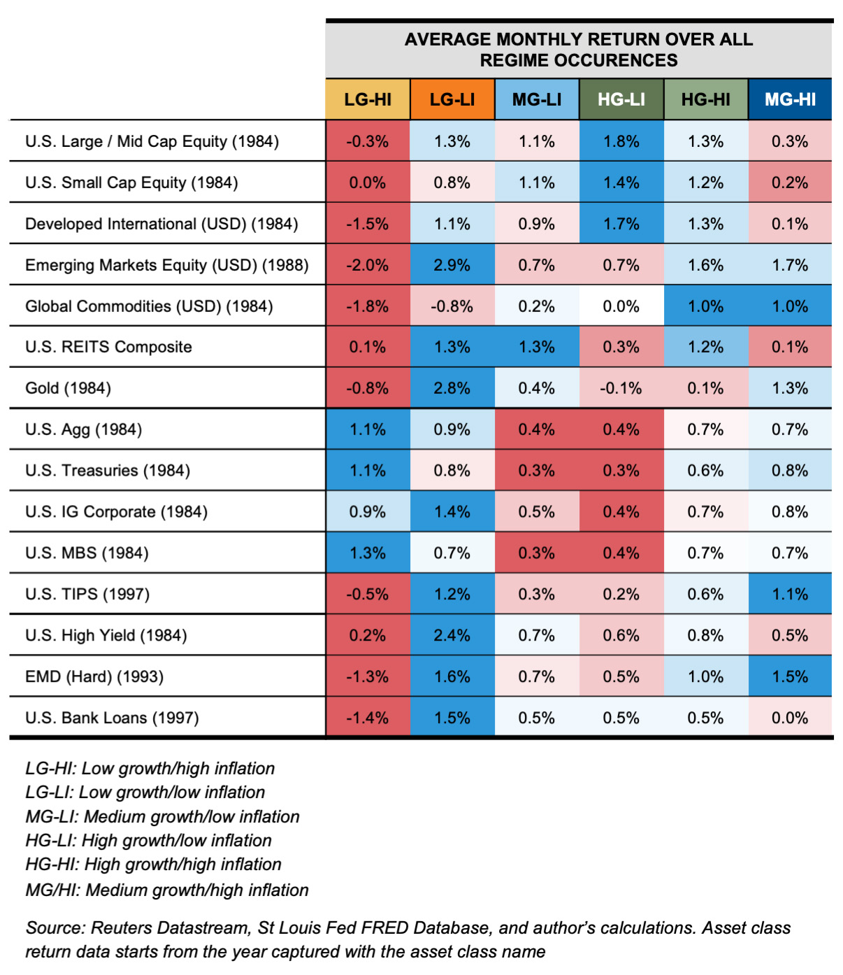 Monthly returns by asset class in different inflation environments
