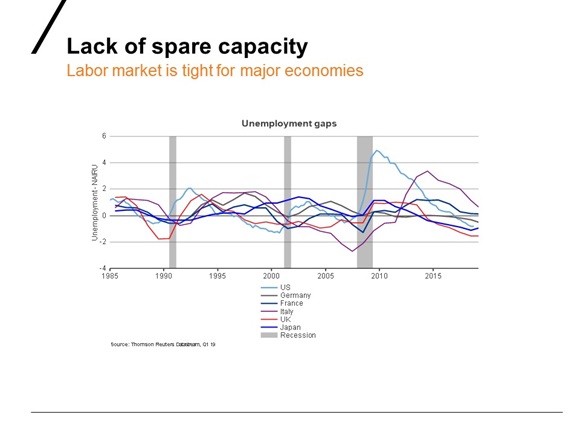 Spare capacity in economies