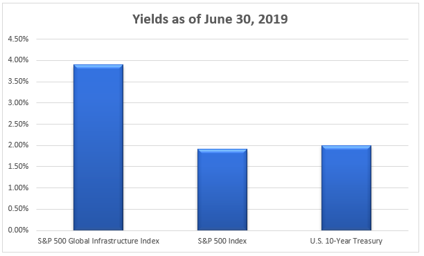 Yields as of June 2019