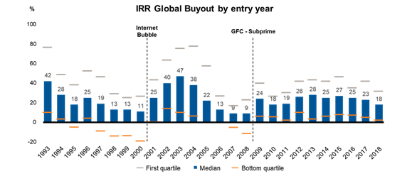 按投资进入年份计算的全球收购IRR