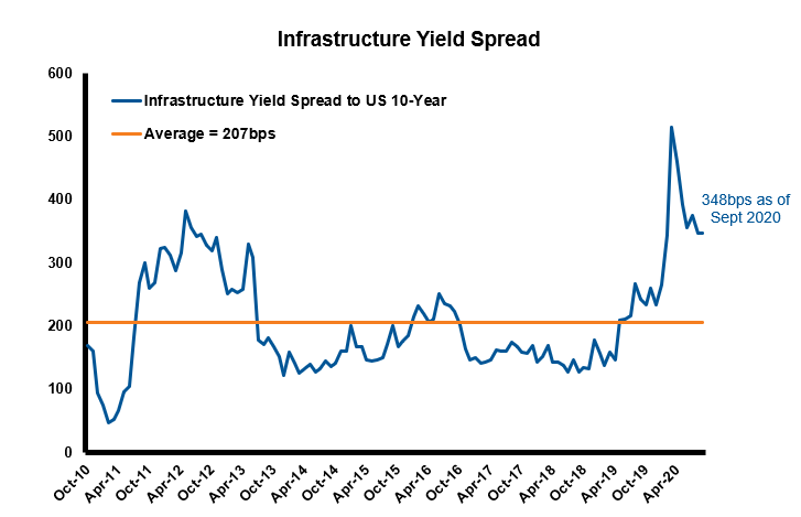 Infrastructure index vs US bonds