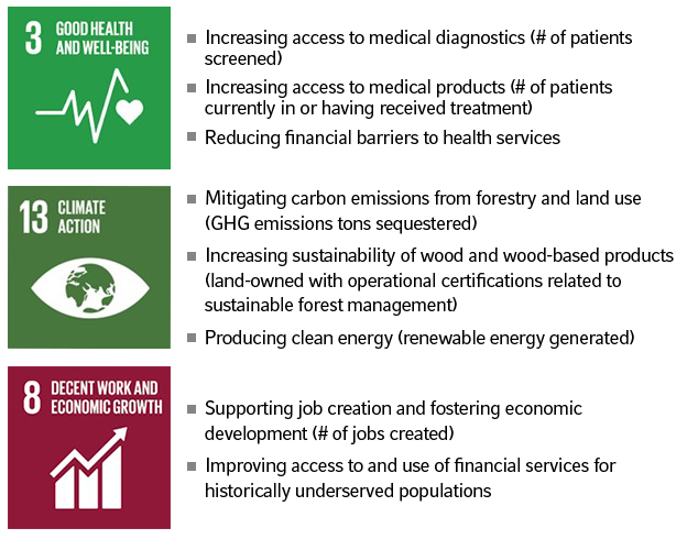 How impact investors may track specific outcomes across a portfolio that is aligned with three of the UN SDGs