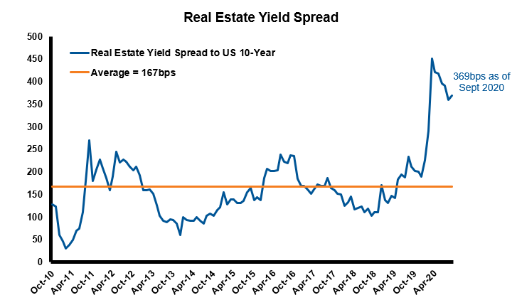 Real estate index vs US bonds