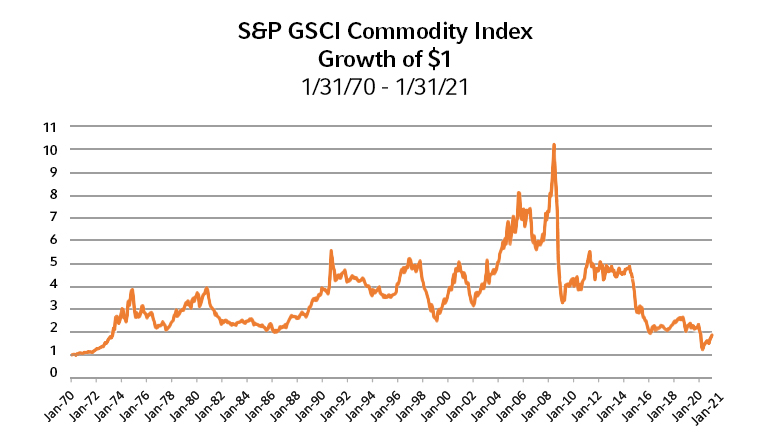 S&P GSCI Commodity Index Growth of $1 1/31/70 - 1/31/21 Chart