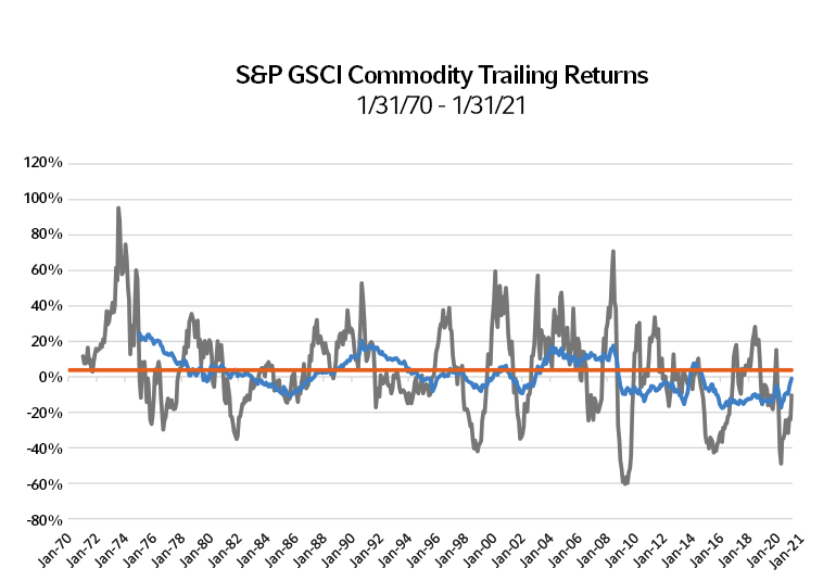 S&P GSCI Commodity Trailing Returns: 1/31/70 - 1/31/21 Chart