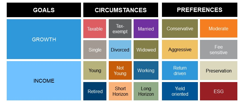 Goals, circumstances and preferences