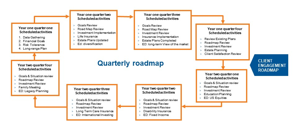 Quarterly roadmap