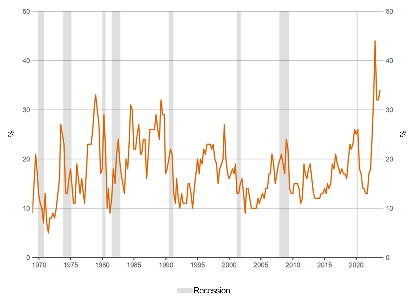 Line chart: Survey of Professional Forecasters: Probability of Negative GDP Growth in 1 Year