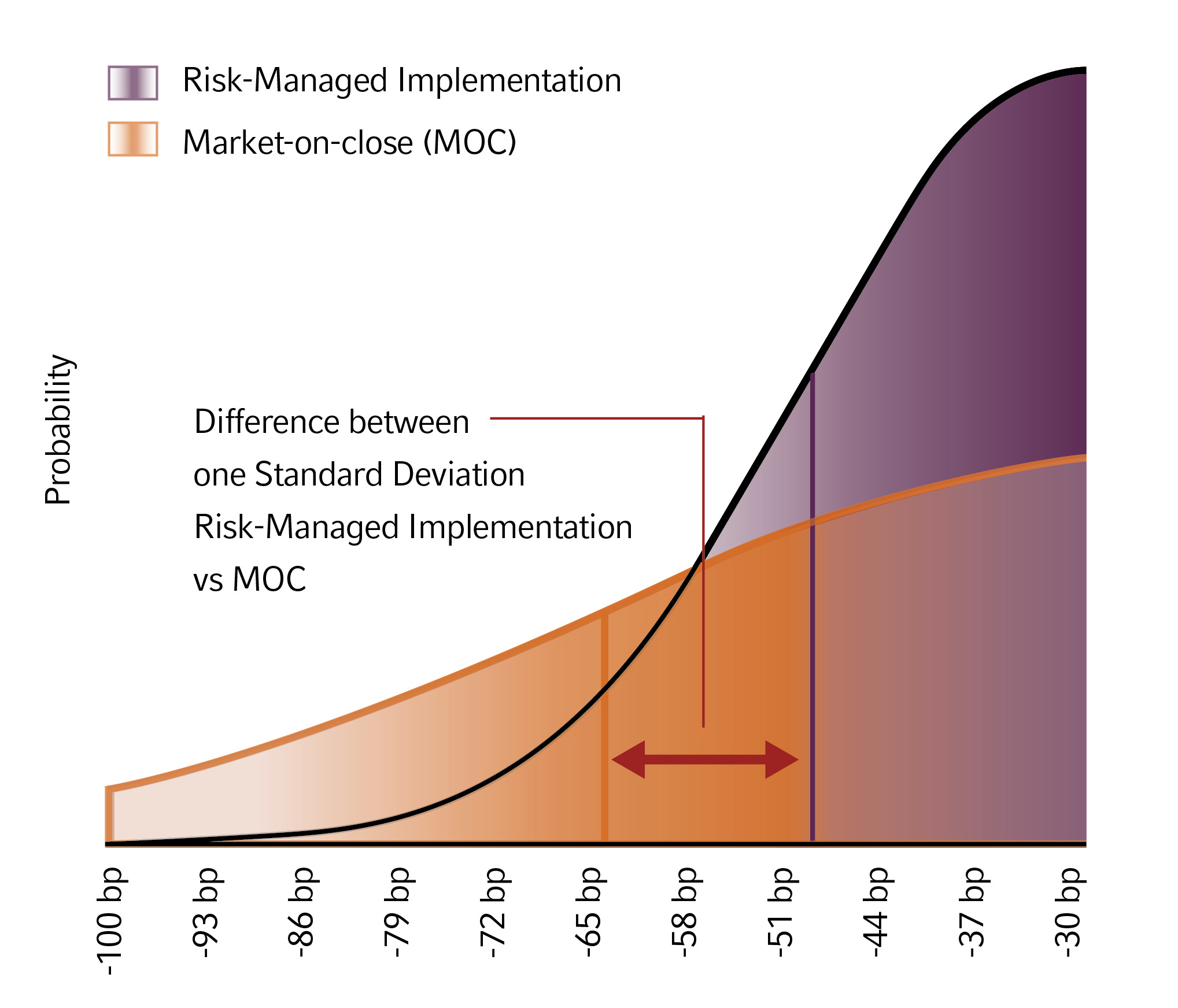 A chart showing how the T-Standard implementation shortfall with the difference between one standard deviation, risk-managed implementation vs. market-on-close