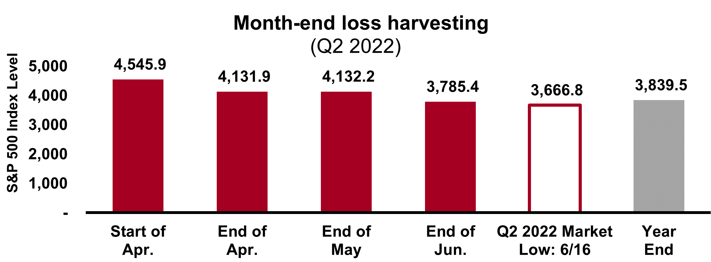 Tax Loss Harvesting 5?