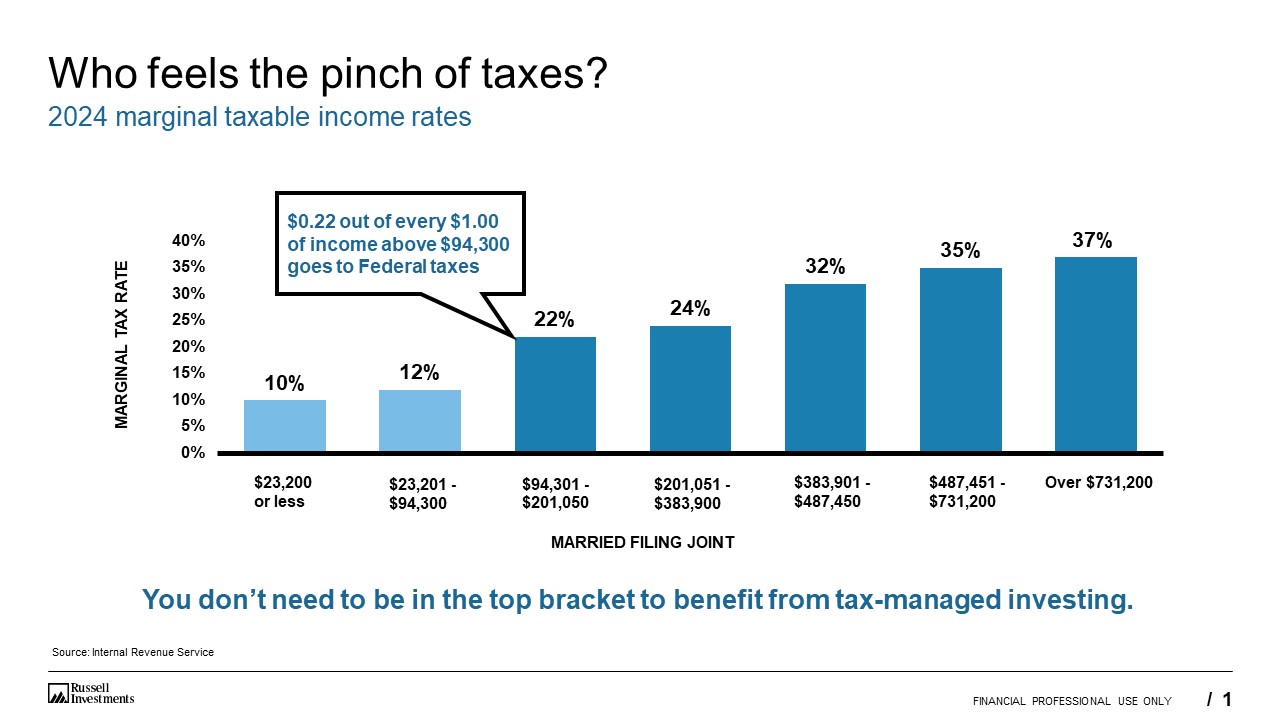 Marginal income tax rates