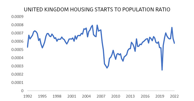 United kingdom housing stats to population ratio