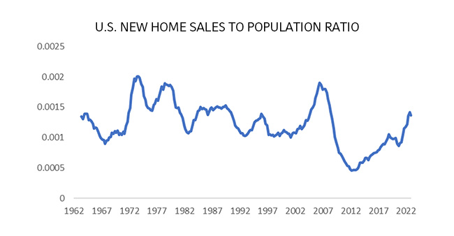 U.S. new home sales to population ratio