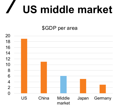 U.S. middle markets by GDP