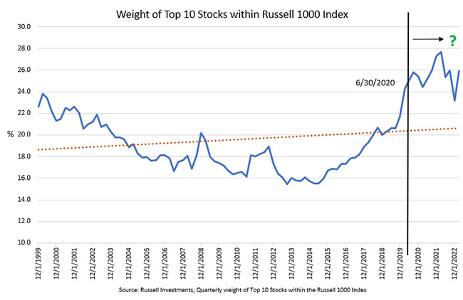 Line chart showing top 10 stocks within Russell 1000 Index