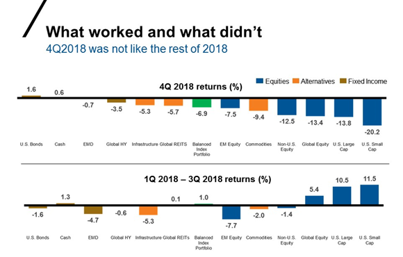 Chart of 4Q 2018 returns vs. first three quarters of 2018