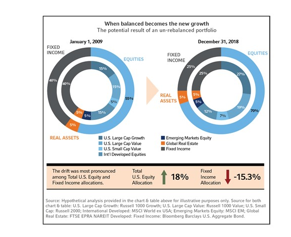 Unbalanced portfolio