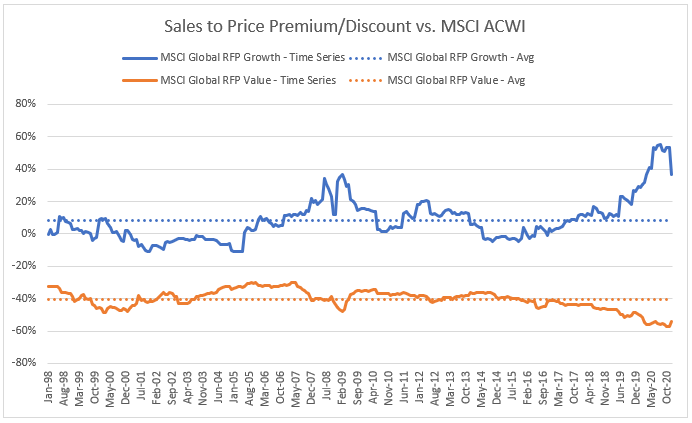 Sales to price premium