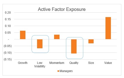 Active factor exposure