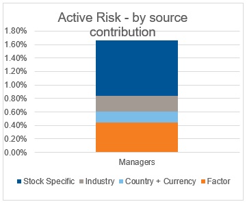 Active risk by source