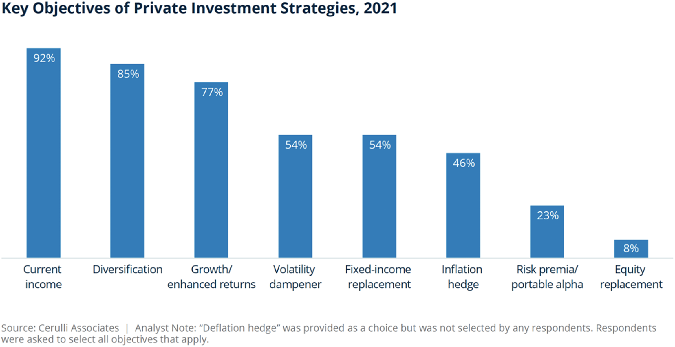 Key objectives of private investment strategies 2021