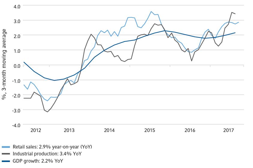 Global Market Outlook Infographic | Russell Investments US