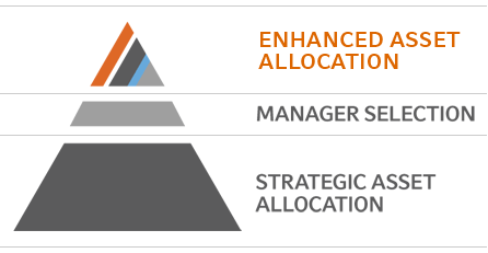 Enhanced Asset Allocation diagram