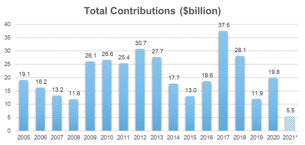 chart showing annual total contributions from 2005 to 2021