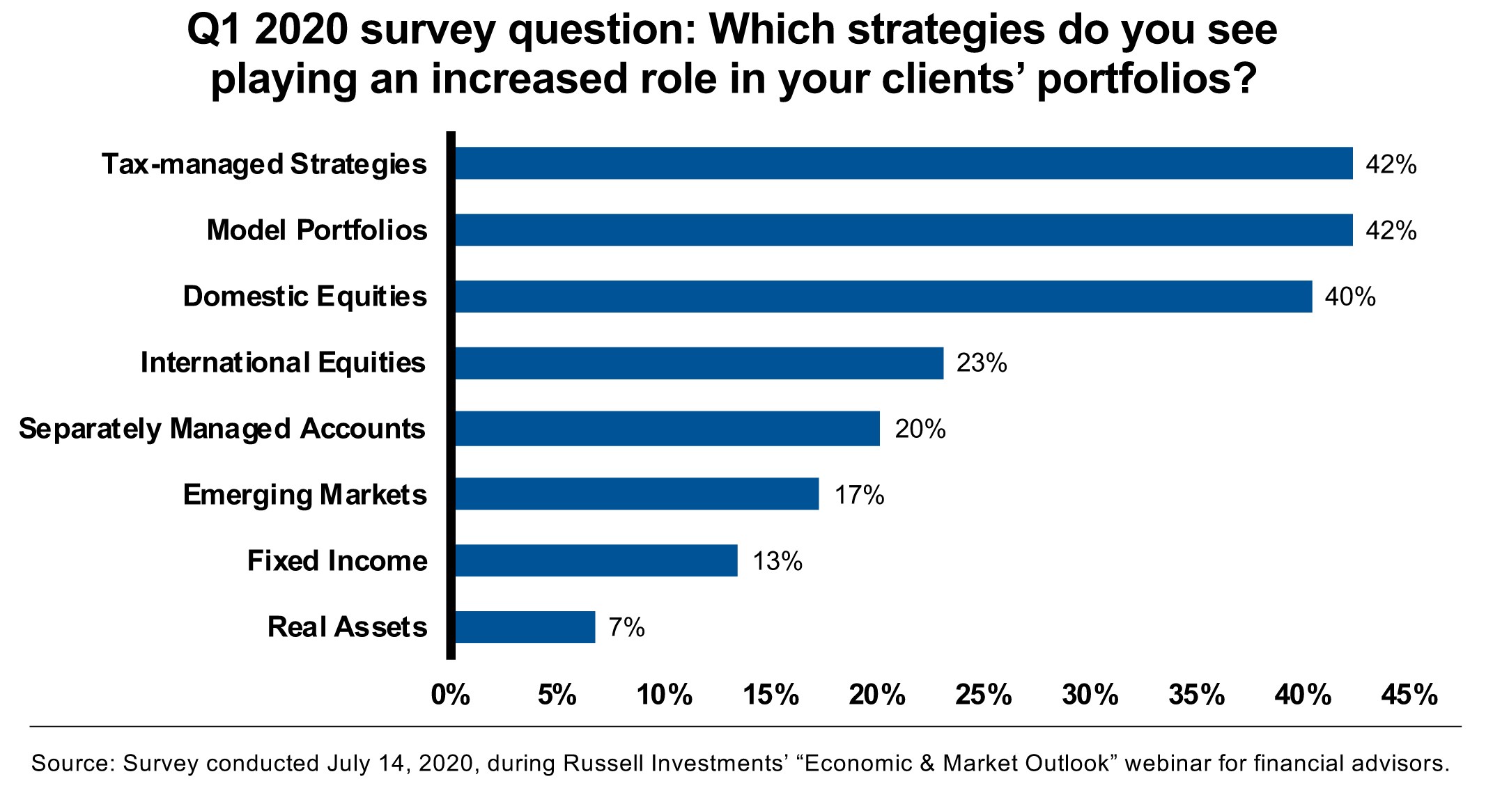 which strategies do you see survey results