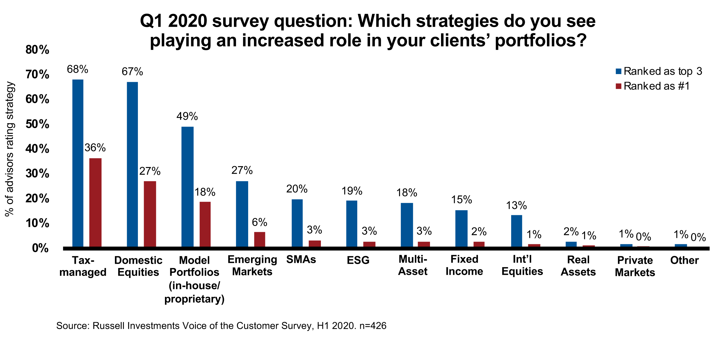 which strategies top 3 survey results