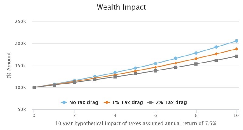 Wealth Impact