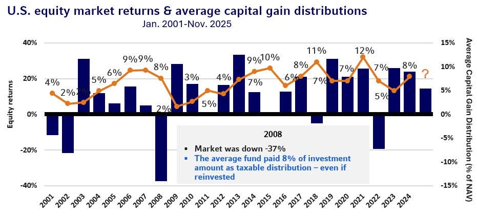 U.S. equity market returns & average capital gain distributions