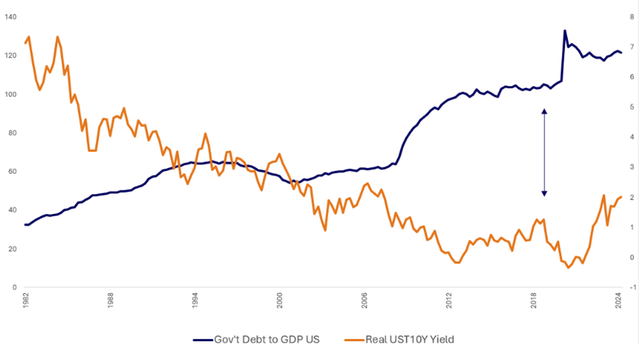 Yields vs debt