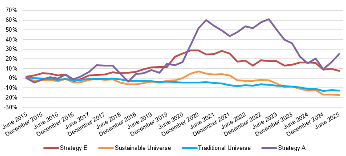 Chart illustrating how manager selection matters in the sustainable investing universe