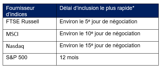 Tableau des délais d’inclusion des indices