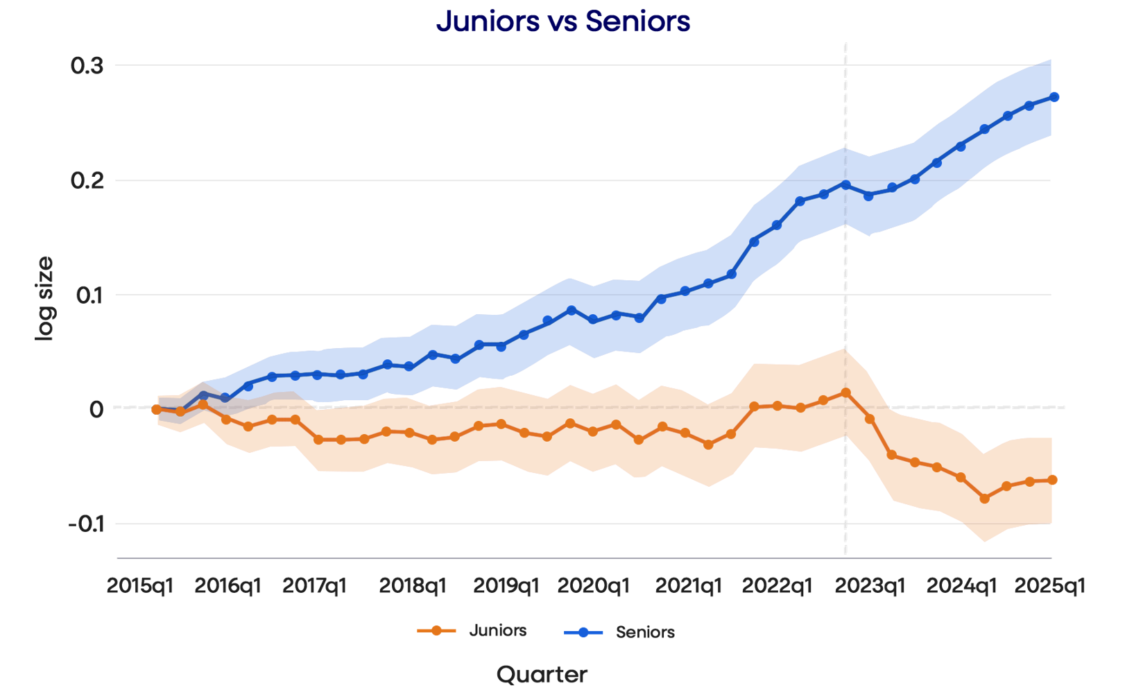 Line chart comparing juniors and seniors over time