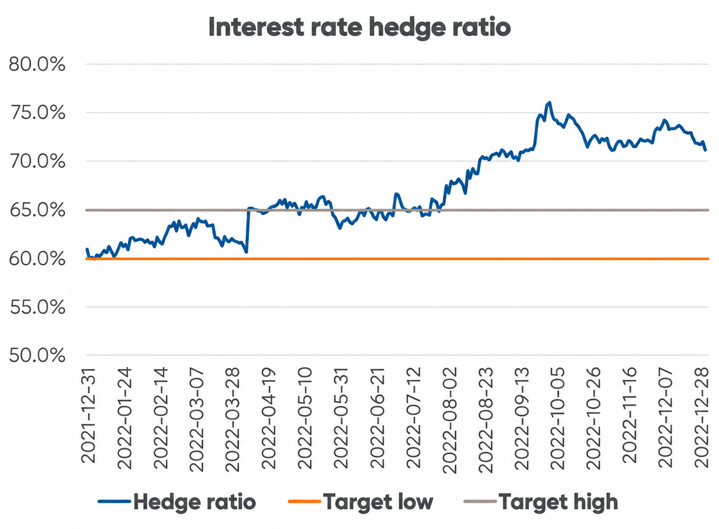 Interest rate hedge ratio