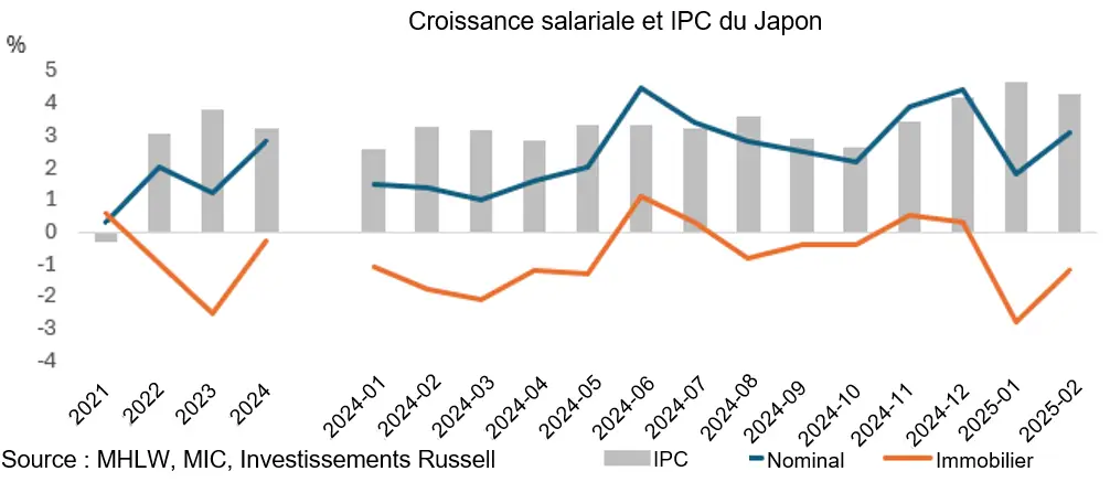 Japanese Wage Growth and CPI Trends Chart