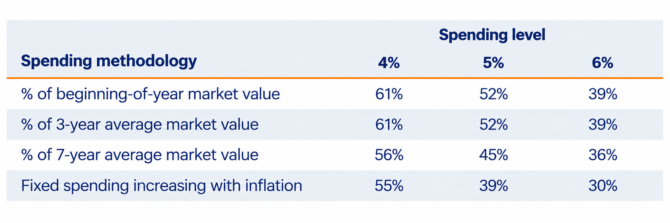 Higher spending can make recovery from a drawdown more difficult