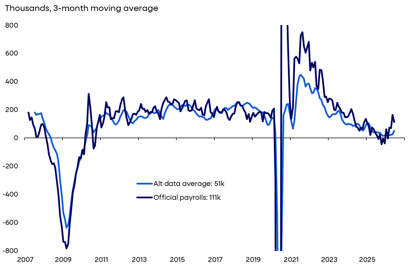 Employment payroll trends line chart 2007–2025