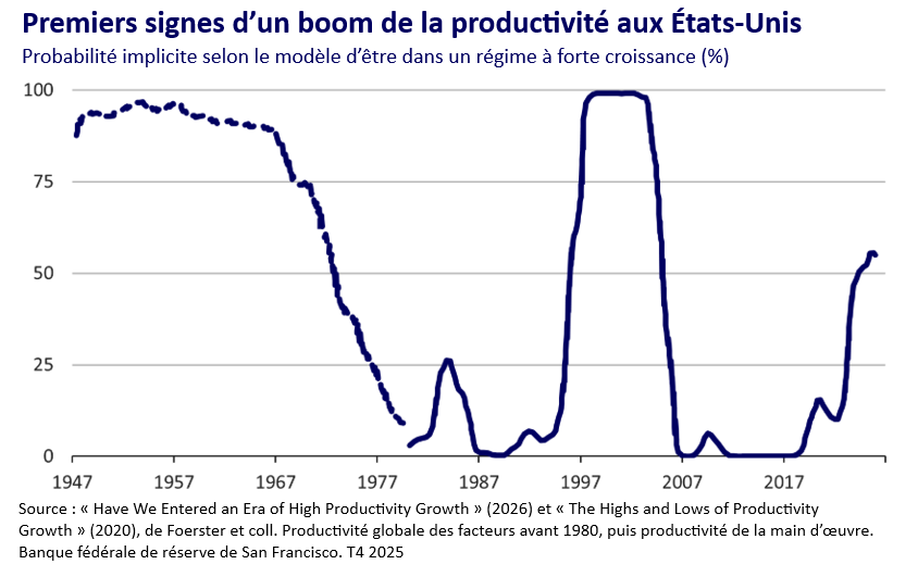 Graphique boom de la productivité aux États-Unis