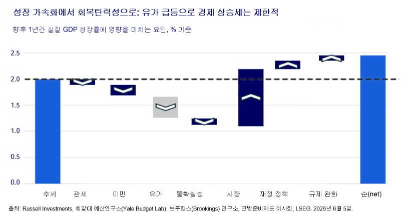 경제 성장 요인별 GDP 영향 막대 그래프